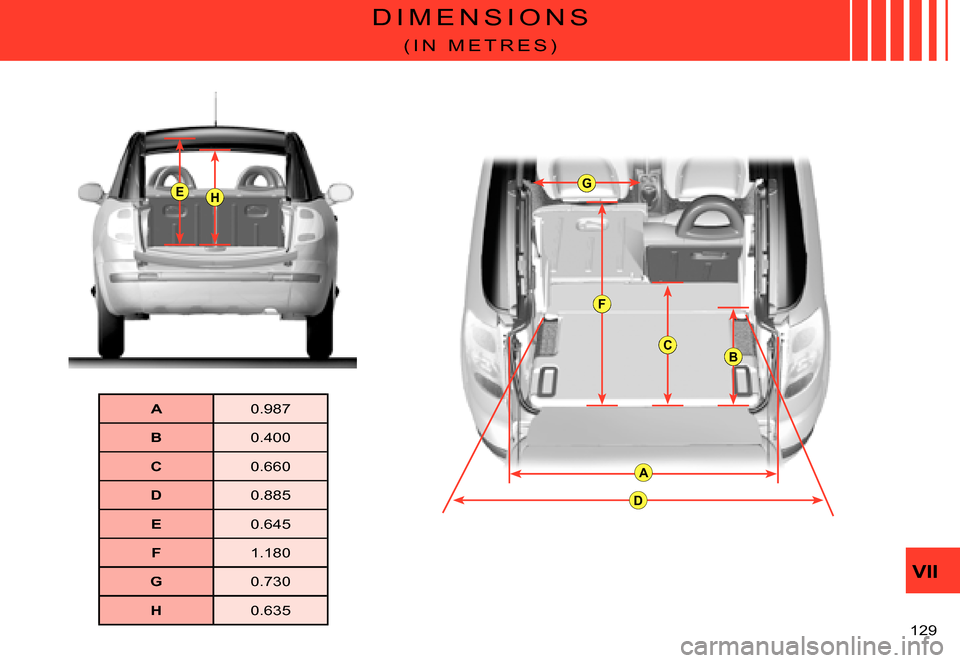 Citroen C3 PLURIEL DAG 2007.5 1.G Owners Manual E
A
D
C
G
F
B
H
VII
�1�2�9� 
D I M E N S I O N S
( I N   M E T R E S )
A�0�.�9�8�7
B�0�.�4�0�0
C�0�.�6�6�0
D�0�.�8�8�5
E�0�.�6�4�5
F�1�.�1�8�0
G�0�.�7�3�0
H�0�.�6�3�5   