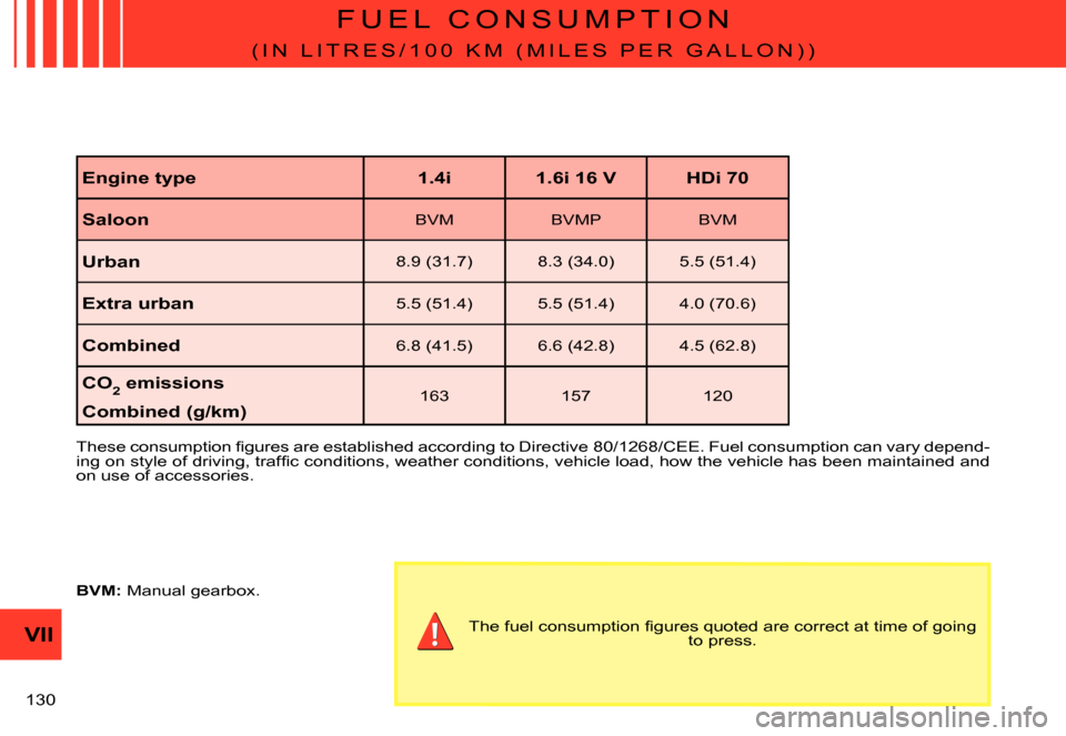 Citroen C3 PLURIEL DAG 2007.5 1.G Owners Manual VII
�1�3�0� 
F U E L   C O N S U M P T I O N
�( �I �N �  �L �I �T �R �E �S �/ �1 �0 �0 �  �K �M �  �( �M �I �L �E �S �  �P �E �R �  �G �A �L �L �O �N �) �)
�T�h�e�s�e� �c�o�n�s�u�m�p�t�i�o�n� �ﬁ� �g