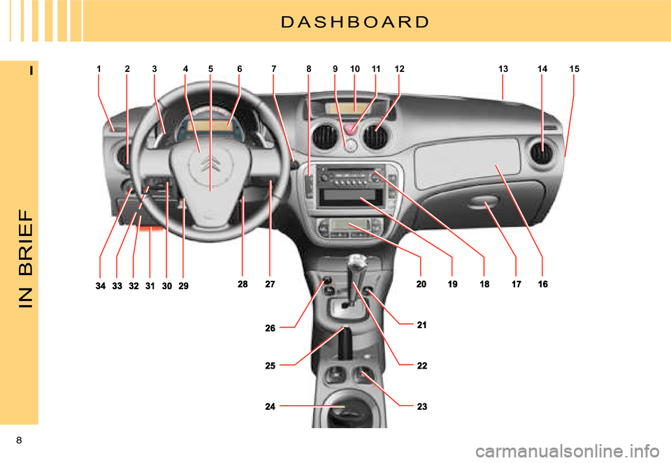 Citroen C3 PLURIEL DAG 2007.5 1.G Owners Manual 123456789101112131415
IN
BRIEF
8 
I
D A S H B O A R D  