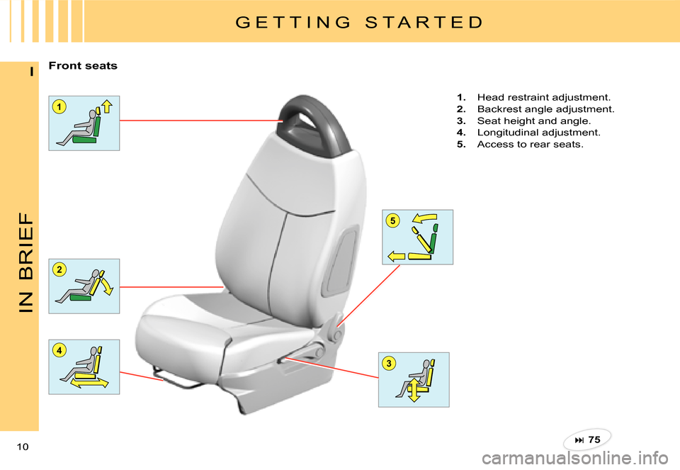 Citroen C3 PLURIEL DAG 2007.5 1.G Owners Manual 2
4
5
1
3
IN
BRIEF
10 
I
G E T T I N G   S T A R T E D
Front seats
1.  Head restraint adjustment.
2.  Backrest angle adjustment.
3.  Seat height and angle.
4.  Longitudinal adjustment.
5.  Access to r