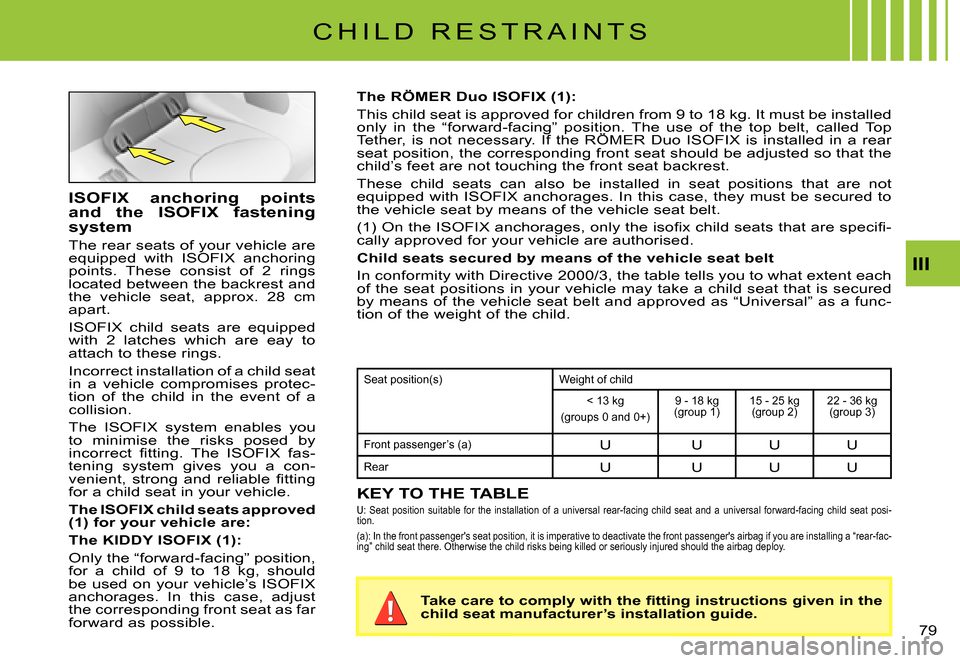 Citroen C3 PLURIEL DAG 2007.5 1.G Manual PDF III
�7�9� 
C H I L D   R E S T R A I N T S
The RÖMER Duo ISOFIX (1):
�T�h�i�s� �c�h�i�l�d� �s�e�a�t� �i�s� �a�p�p�r�o�v�e�d� �f�o�r� �c�h�i�l�d�r�e�n� �f�r�o�m� �9� �t�o� �1�8� �k�g�.� �I�t� �m�u�s�t