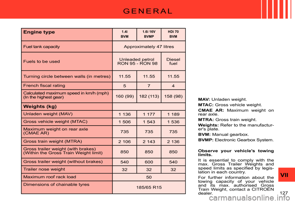 Citroen C3 PLURIEL 2007.5 1.G Owners Manual VII
�1�2�7� 
G E N E R A L
MAV: Unladen weight.
MTAC: Gross vehicle weight.
CMAE  AR:  Maximum  weight  on rear axle.
MTRA: Gross train weight.
Weights: Refer to the manufactur-ers plate.
BVM: Manual