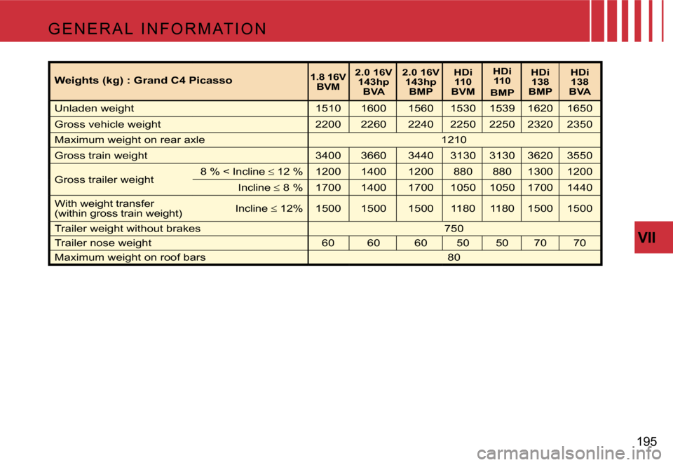 Citroen C4 PICASSO DAG 2007.5 1.G Owners Manual �V�I�I
�1�9�5
�G �E �N �E �R �A �L �  �I �N �F �O �R �M �A�T �I �O �N
�W�e�i�g�h�t�s� �(�k�g�)� �:� �G�r�a�n�d� �C�4� �P�i�c�a�s�s�o� �1�.�8� �1�6�V� 
�B�V�M �2�.�0� �1�6�V� 
�1�4�3�h�p�  �B�V�A �2�.�