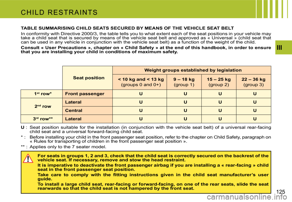 Citroen C4 PICASSO 2007.5 1.G Owners Manual III
125
TABLE SUMMARISING CHILD SEATS SECURED BY MEANS OF THE VEHICLE SEAT BELT 
in conformity with directive 2000/3, the table tells you to  what extent each of the seat positions in your vehicle may