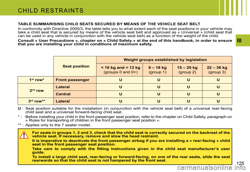 Citroen C4 PICASSO 2007.5 1.G Owners Manual III
125
TABLE SUMMARISING CHILD SEATS SECURED BY MEANS OF THE VEHICLE SEAT BELT
in conformity with directive 2000/3, the table tells you to what extent each of the seat positions in your vehicle may Citroen C4 PICASSO 2007.5 1.G Owners Manual III
125
TABLE SUMMARISING CHILD SEATS SECURED BY MEANS OF THE VEHICLE SEAT BELT
in conformity with directive 2000/3, the table tells you to what extent each of the seat positions in your vehicle may