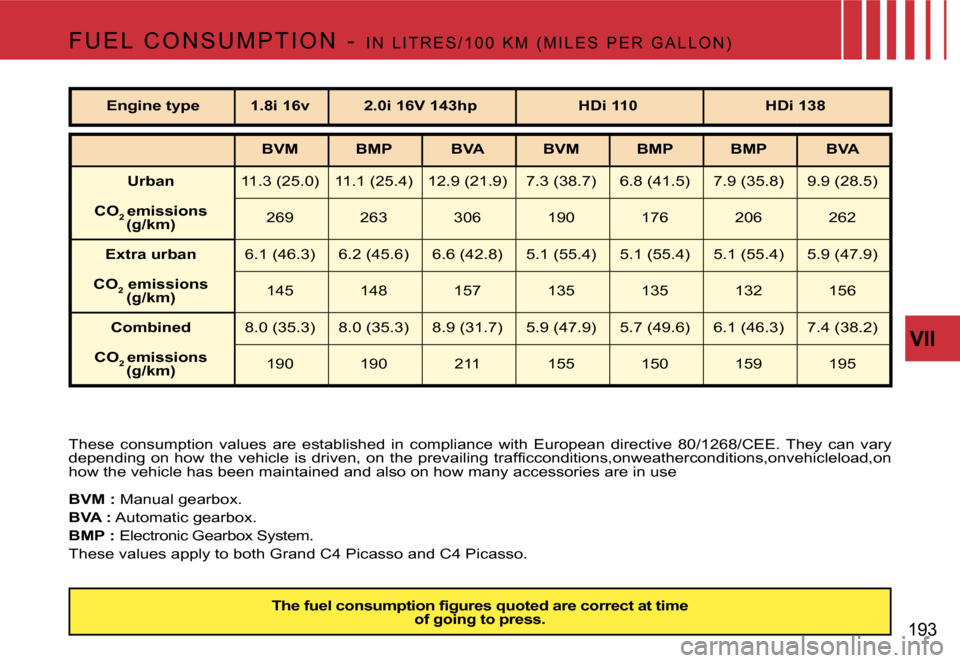 Citroen C4 PICASSO 2007.5 1.G Owners Manual �V�I�I
�1�9�3
�F �U �E �L �  �C �O �N �S �U �M �P �T �I �O �N �  �- � 
�I �N �  �L �I �T �R �E �S �/ �1 �0 �0 �  �K �M �  �( �M �I �L �E �S �  �P �E �R �  �G �A �L �L �O �N �)
�T�h�e� �f�u�e�l� �c�o�n