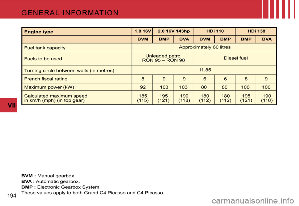 Citroen C4 PICASSO 2007.5 1.G Owners Manual �1�9�4�V�I�I
�E�n�g�i�n�e� �t�y�p�e�1�.�8� �1�6�V �2�.�0� �1�6�V� �1�4�3�h�p �H�D�i� �1�1�0 �H�D�i� �1�3�8
�B�V�M �B�M�P �B�V�A �B�V�M �B�M�P �B�M�P �B�V�A
�F�u�e�l� �t�a�n�k� �c�a�p�a�c�i�t�y �A�p�p�