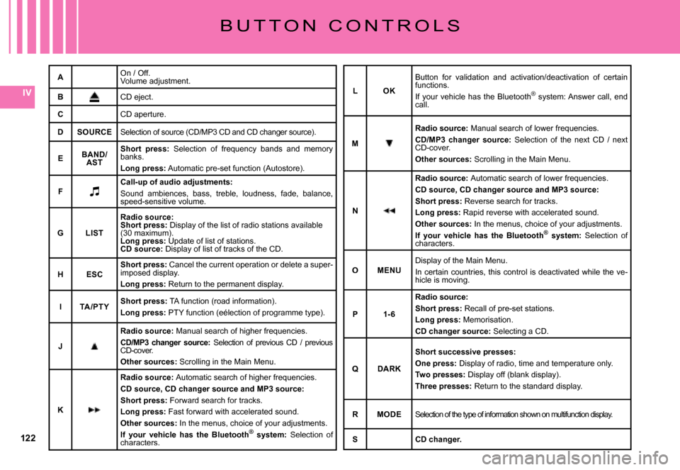 Citroen C5 DAG 2007.5 (DC/DE) / 1.G Owners Manual 122
IV
B U T T O N   C O N T R O L S
AOn / Off.Volume adjustment.
BCD eject.
CCD aperture.
DSOURCESelection of source (CD/MP3 CD and CD changer source).
EBAND/AST
Short  press:  Selection  of  frequen