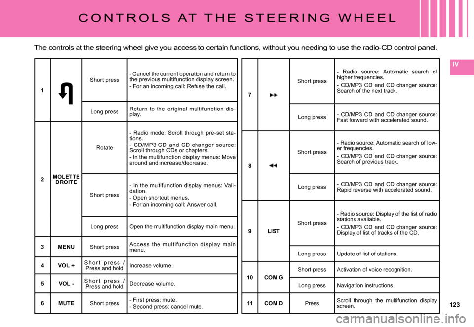 Citroen C5 DAG 2007.5 (DC/DE) / 1.G Owners Manual 123
IV
C O N T R O L S A T T H E S T E E R I N G W H E E L
The controls at the steering wheel give you access to certain functions, without you needing to use the radio-CD control panel.
1
Sho Citroen C5 DAG 2007.5 (DC/DE) / 1.G Owners Manual 123
IV
C O N T R O L S A T T H E S T E E R I N G W H E E L
The controls at the steering wheel give you access to certain functions, without you needing to use the radio-CD control panel.
1
Sho