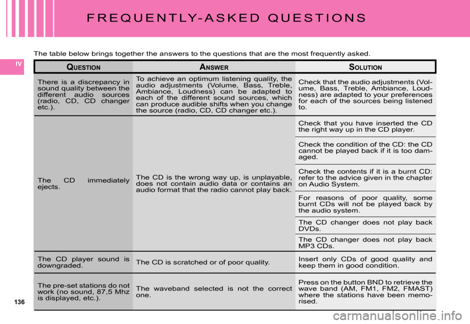 Citroen C5 DAG 2007.5 (DC/DE) / 1.G Owners Manual 136
IV
F R E Q U E N T L Y - A S K E D   Q U E S T I O N S
QUESTIONANSWERSOLUTION
There  is  a  discrepancy  in sound quality between the different  audio  sources (radio,  CD,  CD  changer etc.).
To 