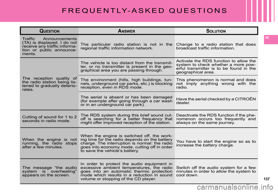Citroen C5 DAG 2007.5 (DC/DE) / 1.G Owners Manual 137
IV
F R E Q U E N T L Y - A S K E D   Q U E S T I O N S
QUESTIONANSWERSOLUTION
�T�r�a�f�ﬁ� �c�  �A�n�n�o�u�n�c�e�m�e�n�t�s� (TA)  is  displayed.  I  do  not �r�e�c�e�i�v�e� �a�n�y� �t�r�a�f�ﬁ� 