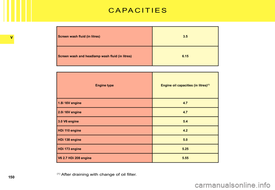 Citroen C5 DAG 2007.5 (DC/DE) / 1.G Service Manual 150
V
Engine typeEngine oil capacities (in litres)(1)
1.8i 16V engine4.7
2.0i 16V engine4.7
3.0 V6 engine5.4
HDi 110 engine4.2
HDi 138 engine5.0
HDi 173 engine5.25
V6 2.7 HDi 208 engine5.55
�S�c�r�e�e