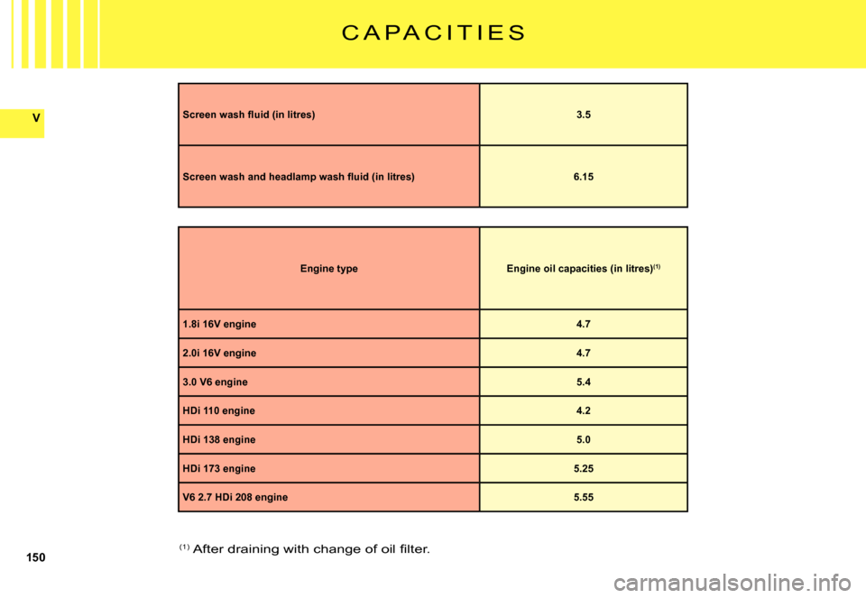 Citroen C5 DAG 2007.5 (DC/DE) / 1.G Owners Manual 150
V
Engine typeEngine oil capacities (in litres)(1)
1.8i 16V engine4.7
2.0i 16V engine4.7
3.0 V6 engine5.4
HDi 110 engine4.2
HDi 138 engine5.0
HDi 173 engine5.25
V6 2.7 HDi 208 engine5.55
�S�c�r�e�e