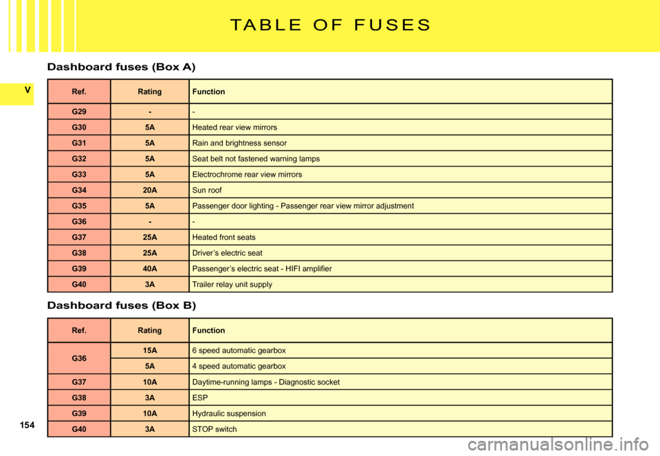 Citroen C5 DAG 2007.5 (DC/DE) / 1.G Owners Manual 154
V
T A B L E   O F   F U S E S
Dashboard fuses (Box A)
Ref.RatingFunction
G29--
G305AHeated rear view mirrors
G315ARain and brightness sensor
G325ASeat belt not fastened warning lamps
G335AElectroc