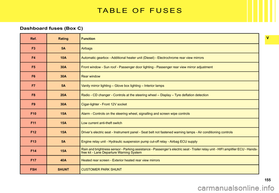 Citroen C5 DAG 2007.5 (DC/DE) / 1.G Owners Manual 155
V
T A B L E   O F   F U S E S
Dashboard fuses (Box C)
Ref.RatingFunction
F35AAirbags
F410AAutomatic gearbox - Additional heater unit (Diesel) - Electrochrome rear view mirrors
F530AFront window - 