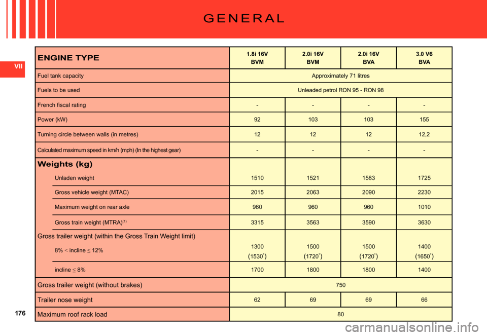 Citroen C5 DAG 2007.5 (DC/DE) / 1.G Owners Manual 176
VII
G E N E R A L
ENGINE TYPE1.8i 16VBVM2.0i 16VBVM2.0i 16VBVA3.0 V6BVA
Fuel tank capacityApproximately 71 litres
Fuels to be usedUnleaded petrol RON 95 - RON 98
�F�r�e�n�c�h� �ﬁ� �s�c�a�l� �r�a