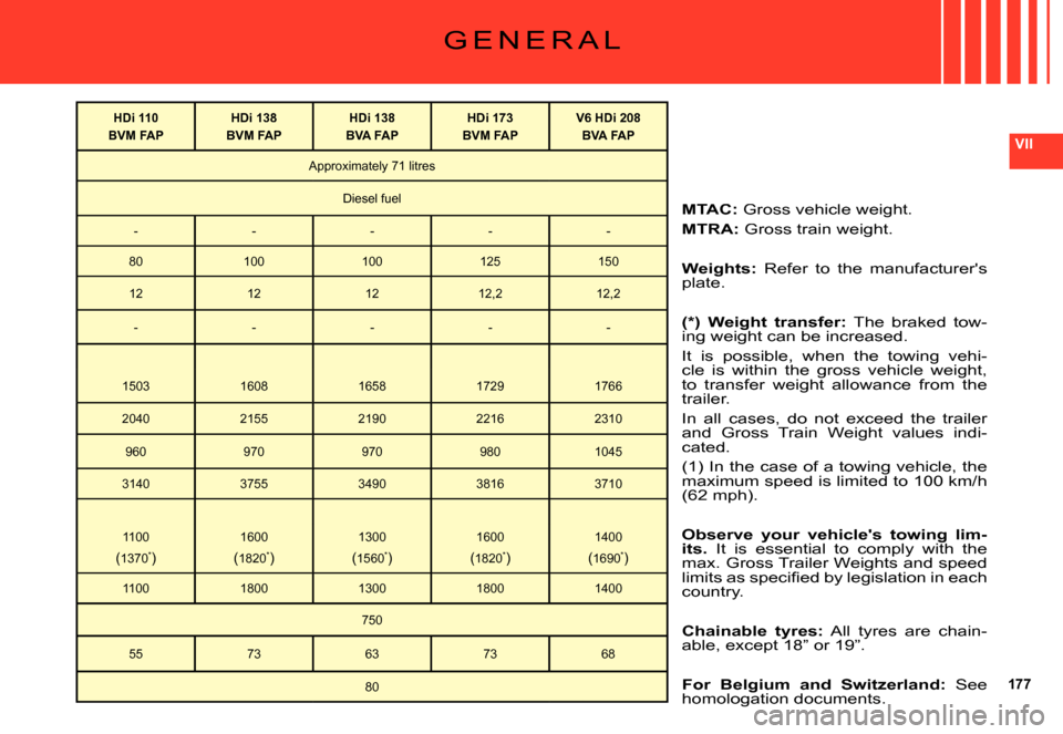 Citroen C5 DAG 2007.5 (DC/DE) / 1.G Owners Manual 177
VII
HDi 110BVM FAPHDi 138BVM FAPHDi 138BVA FAPHDi 173BVM FAPV6 HDi 208BVA FAP
Approximately 71 litres
Diesel fuel
-----
80100100125150
12121212,212,2
-----
15031608165817291766
2040215521902216231