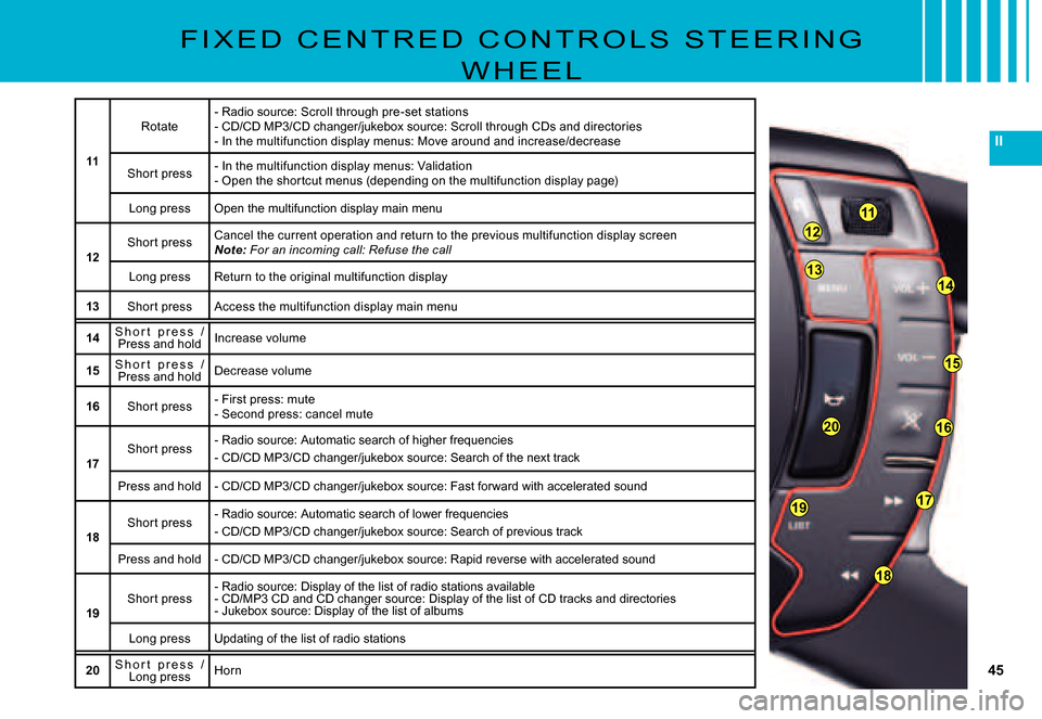 Citroen C5 DAG 2007.5 (DC/DE) / 1.G Owners Manual 45
II
11
12
13
19
2020
1414
1515
1616
17
18
F I X E D   C E N T R E D   C O N T R O L S   S T E E R I N G 
W H E E L
11
Rotate- Radio source: Scroll through pre-set stations- CD/CD MP3/CD changer/juke