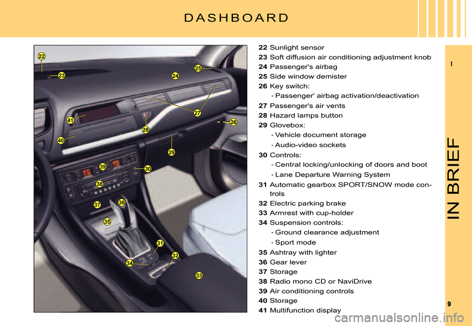 Citroen C5 DAG 2007.5 (DC/DE) / 1.G Owners Manual II
99
24
33
38
39
3736
35
22
23
30
28
25
27
26
29
31
3234
41
40
IN BRIEF
D A S H B O A R D
22 Sunlight sensor
23 Soft diffusion air conditioning adjustment knob
24 Passengers airbag
25 Side window de