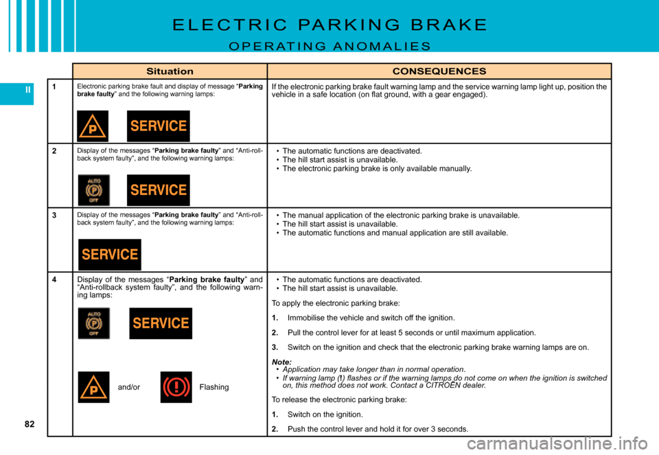 Citroen C5 DAG 2007.5 (DC/DE) / 1.G Owners Manual 82
II
E L E C T R I C   P A R K I N G   B R A K E
O P E R A T I N G   A N O M A L I E S
SituationCONSEQUENCES
1Electronic parking brake fault and display of message “Parking brake faulty” and the 