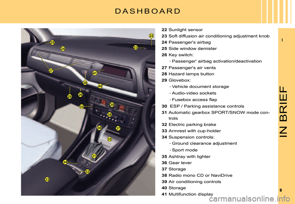 Citroen C5 2007.5 (DC/DE) / 1.G Owners Manual II
99
24
33
38
39
3736
35
22
23
30
28
25
27
2629
31
32
34
41
40
IN BRIEF
D A S H B O A R D
22 Sunlight sensor
23 Soft diffusion air conditioning adjustment knob
24 Passengers airbag
25 Side window de