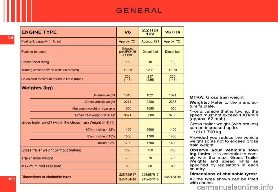Citroen C6 DAG 2007 1.G Owners Manual 160
VII
ENGINE TYPEV62.2 HDi 16VV6 HDi
�F�u�e�l� �t�a�n�k� �c�a�p�a�c�i�t�y� �(�i�n� �l�i�t�r�e�s�)Approx. 72 lApprox. 72 lApprox. 72 l
Fuels to be usedUnleaded petrol RON 95 - RON 98Diesel fuelDiesel