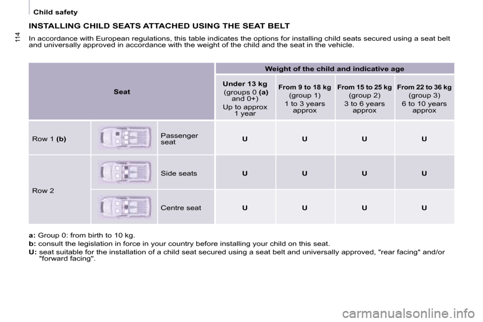 Citroen BERLINGO DAG 2008.5 2.G Owners Manual 114114
Child safety
INSTALLING CHILD SEATS ATTACHED USING THE SEAT BELT
In accordance with European regulations, this table indicates the options for installing child seats secured using a se Citroen BERLINGO DAG 2008.5 2.G Owners Manual 114114
Child safety
INSTALLING CHILD SEATS ATTACHED USING THE SEAT BELT
In accordance with European regulations, this table indicates the options for installing child seats secured using a se