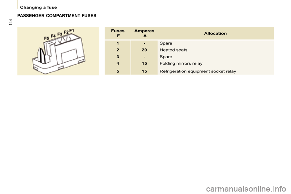 Citroen BERLINGO DAG 2008.5 2.G Owners Manual 144
   Changing a fuse   
  PASSENGER COMPARTMENT FUSES 
 Fuses     F    Amperes   
  A    Allocation 
 1   -  � �S�p�a�r�e� 
 2   20   Heated seats 
 3   -  � �S�p�a�r�e� 
 4   15   Folding mirrors r