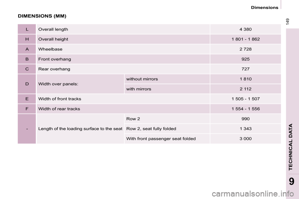 Citroen BERLINGO DAG 2008.5 2.G Owners Manual  149
 Dimensions 
TECHNICAL DATA
9
 DIMENSIONS (MM) 
  L    Overall length   4 380  
  H    Overall height    1 801 - 1 862  
  A    Wheelbase    2 728  
  B    Front overhang    925  
  C    Rear ove