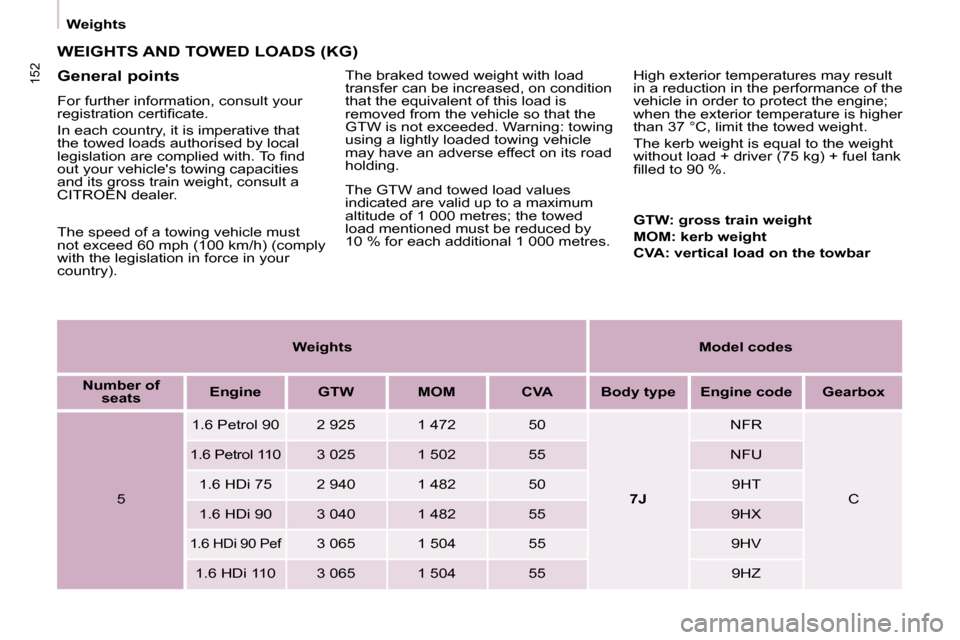 Citroen BERLINGO DAG 2008.5 2.G Owners Manual 152
  Weights     
Weights        
Model codes    
   
Number of 
seats        
Engine         GTW        MOM        CVA        Body type        Engine code        Gearbox    
  5     1.6 Petrol 90   