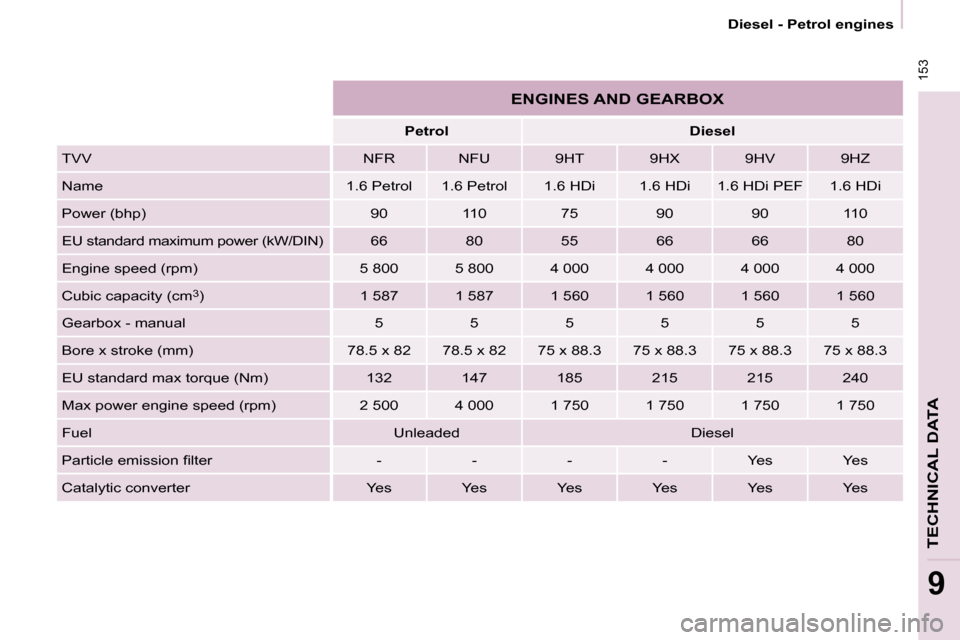 Citroen BERLINGO DAG 2008.5 2.G Owners Manual  153
TECHNICAL DATA
9
Diesel - Petrol engines
 ENGINES AND GEARBOX 
    Petrol     Diesel  
 TVV    NFR     NFU     9HT     9HX     9HV     9HZ  
 Name    1.6 Petrol     1.6 Petrol     1.6 HDi     1.6