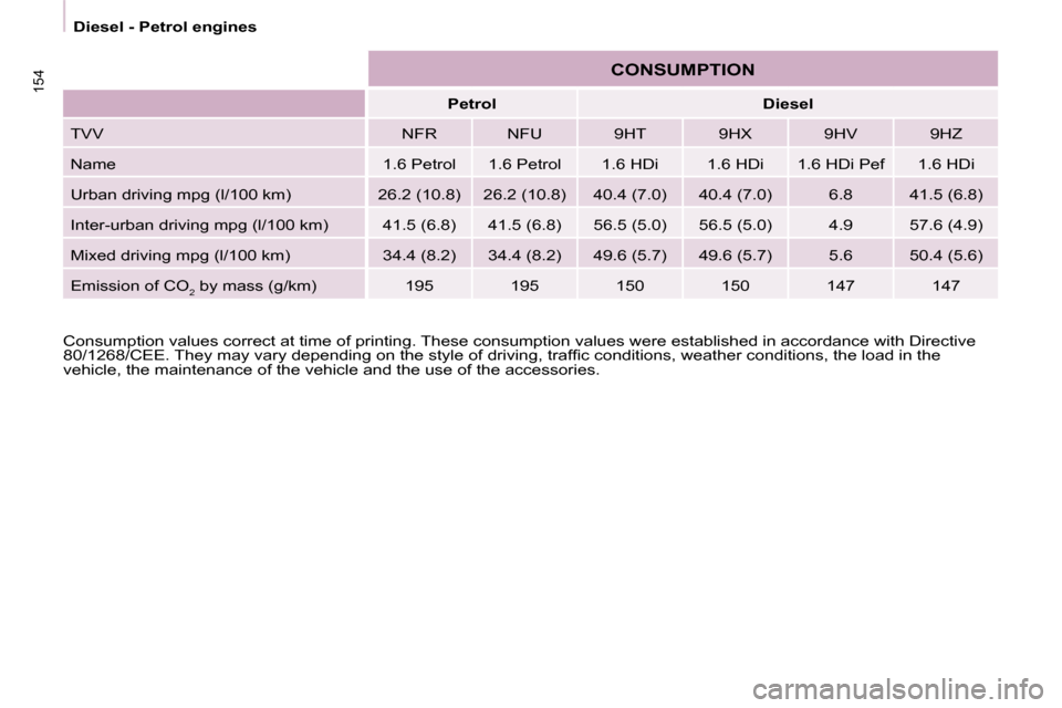 Citroen BERLINGO DAG 2008.5 2.G Owners Manual 154
 Diesel - Petrol engines 
      
Petrol         Diesel   
 TVV    NFR     NFU     9HT     9HX     9HV     9HZ  
 Name    1.6 Petrol     1.6 Petrol     1.6 HDi     1.6 HDi     1.6 HDi Pef     1.6 H