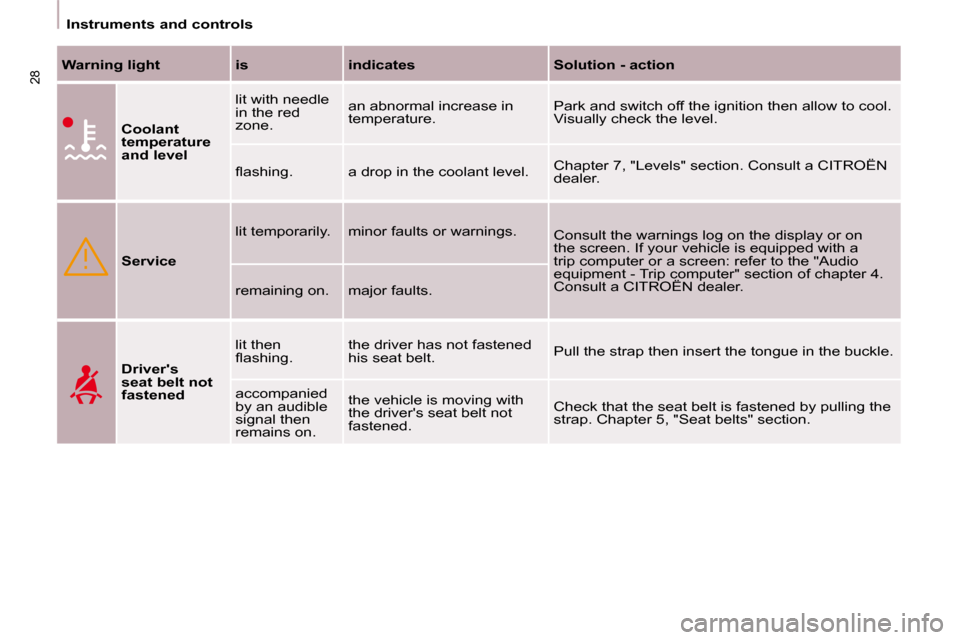 Citroen BERLINGO DAG 2008.5 2.G Owners Manual 28
   Instruments and controls   
  
Warning light      is      indicates      Solution - action  
  
Coolant  
temperature 
and level    lit with needle 
in the red 
zone. 
 an abnormal increase in 
