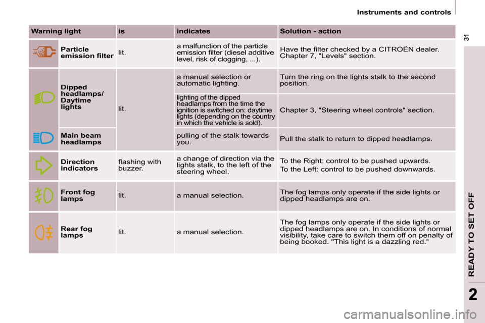 Citroen BERLINGO DAG 2008.5 2.G Owners Guide READY TO SET OFF
 31
22
   Instruments and controls   
  
Warning light      is      indicates      Solution - action  
  
Particle  
�e�m�i�s�s�i�o�n� �ﬁ� �l�t�e�r    lit.   a malfunction of the pa