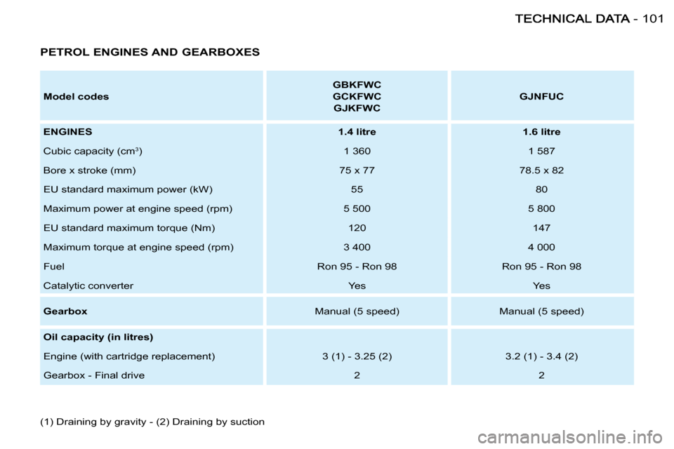 Citroen BERLINGO FIRST RHD 2008.5 1.G Owners Manual 101-
PETROL ENGINES AND GEARBOXES
Model codes
GBKFWC
GCKFWC
GJKFWC
GJNFUC
ENGINES
1.4 litre 1.6 litre
Cubic capacity (cm 3
) 1 360 1 Citroen BERLINGO FIRST RHD 2008.5 1.G Owners Manual 101-
PETROL ENGINES AND GEARBOXES
Model codes
GBKFWC
GCKFWC
GJKFWC
GJNFUC
ENGINES
1.4 litre 1.6 litre
Cubic capacity (cm 3
) 1 360 1