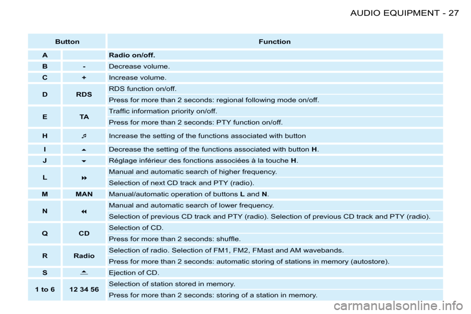 Citroen BERLINGO FIRST RHD 2008.5 1.G Owners Manual 27AUDIO EQUIPMENT-
ButtonFunction
A Radio on/off.
B - Decrease volume.
C + Increase volume.
D RDS RDS function on/off. 
Press for more than 2 seconds: regional following mode on/off.
E TA �T�r�a�f�ﬁ