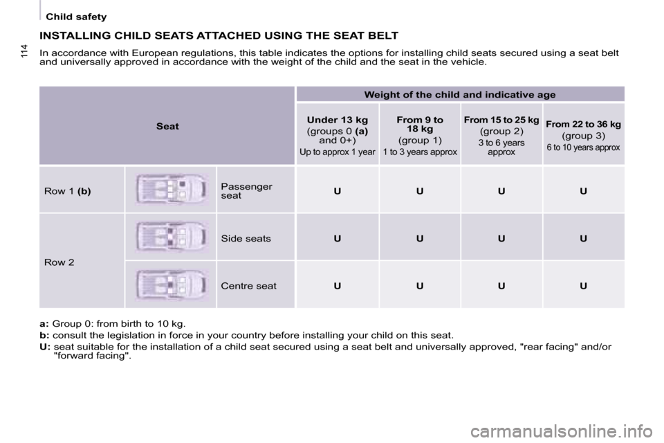 Citroen BERLINGO MULTISPACE 2008.5 2.G Owners Manual 114114
   Child safety   
 INSTALLING CHILD SEATS ATTACHED USING THE SEAT BELT 
 In accordance with European regulations, this table indicates the options for installing child seats secured using a se