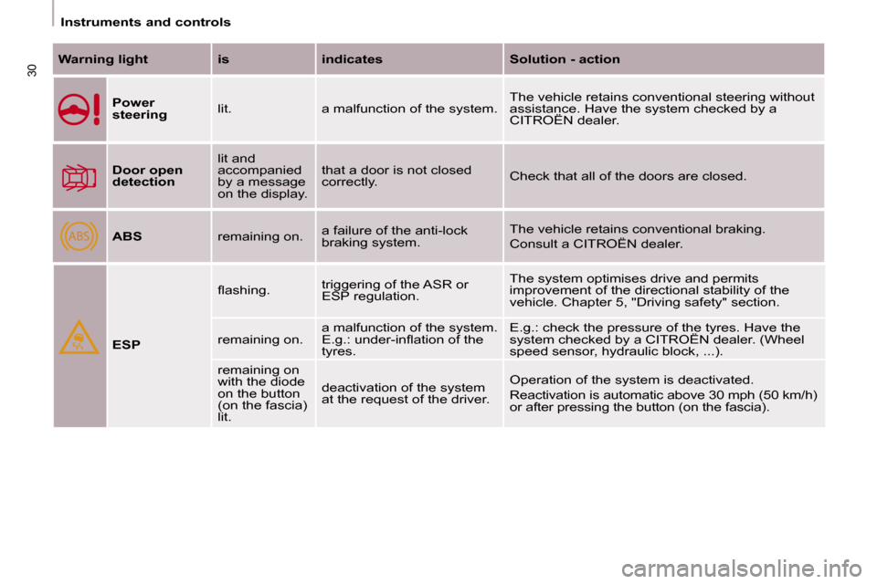 Citroen BERLINGO MULTISPACE 2008.5 2.G Owners Manual ABS
30
   Instruments and controls   
  
Warning light      is      indicates      Solution - action  
  
Power  
steering    lit.   a malfunction of the system.   The vehicle retains conventional ste