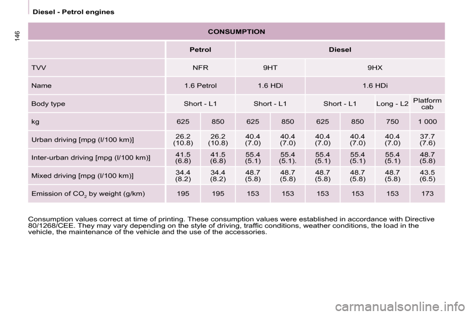 Citroen BERLINGO 2008.5 2.G Owners Manual 146
 Diesel - Petrol engines 
 Consumption values correct at time of printing. These consumptio n values were established in accordance with Directive 
�8�0�/�1�2�6�8�/�C�E�E�.� �T�h�e�y� �m�a�y� �v�a