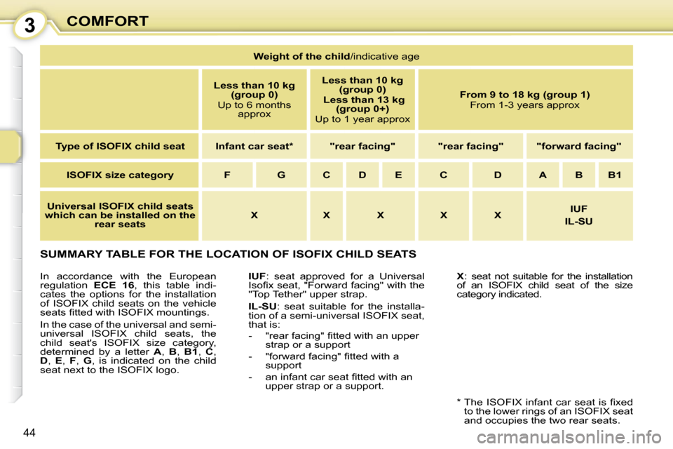 Citroen C1 DAG 2008.5 1.G Owners Manual 3
44
COMFORT
 SUMMARY TABLE FOR THE LOCATION OF ISOFIX CHILD SEATS 
  
IUF  :  seat  approved  for  a  Universal 
�I�s�o�ﬁ� �x� �s�e�a�t�,� �"�F�o�r�w�a�r�d� �f�a�c�i�n�g�"� �w�i�t�h� �t�h�e�  
"Top