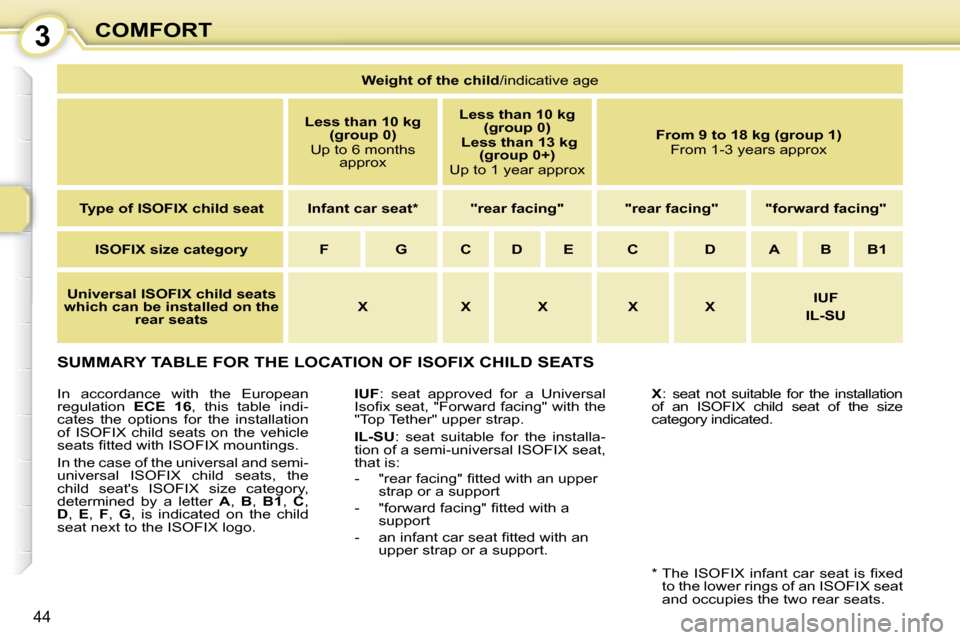 Citroen C1 DAG 2008.5 1.G Service Manual 3
44
COMFORT
 SUMMARY TABLE FOR THE LOCATION OF ISOFIX CHILD SEATS 
  
IUF  :  seat  approved  for  a  Universal 
�I�s�o�ﬁ� �x� �s�e�a�t�,� �"�F�o�r�w�a�r�d� �f�a�c�i�n�g�"� �w�i�t�h� �t�h�e�  
"Top
