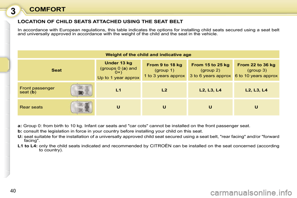 Citroen C1 2008.5 1.G Service Manual 3
40
COMFORT
 LOCATION OF CHILD SEATS ATTACHED USING THE SEAT BELT 
 In accordance with European regulations, this table indicates the options for installing child seats secured using a seat b elt 
an