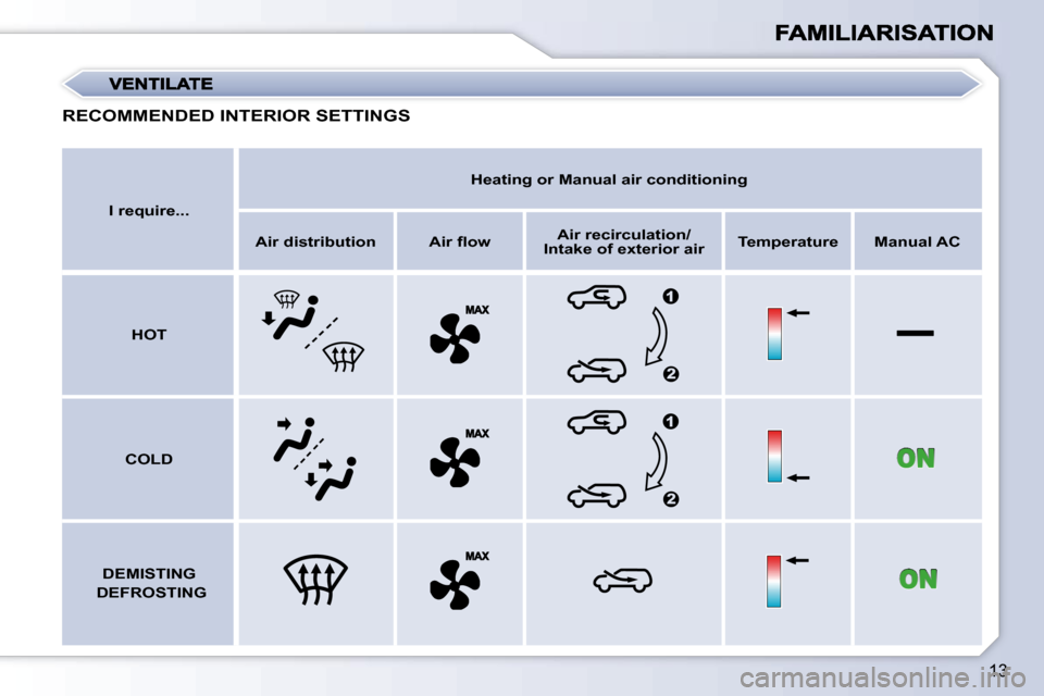 Citroen C1 2008.5 1.G Owners Manual 13
  
I require...       
Heating or Manual air conditioning    
  
Air distribution      �A�i�r� �ﬂ� �o�w      
Air recirculation/
Intake of exterior air     
Temperature      Manual AC   
  
HOT  