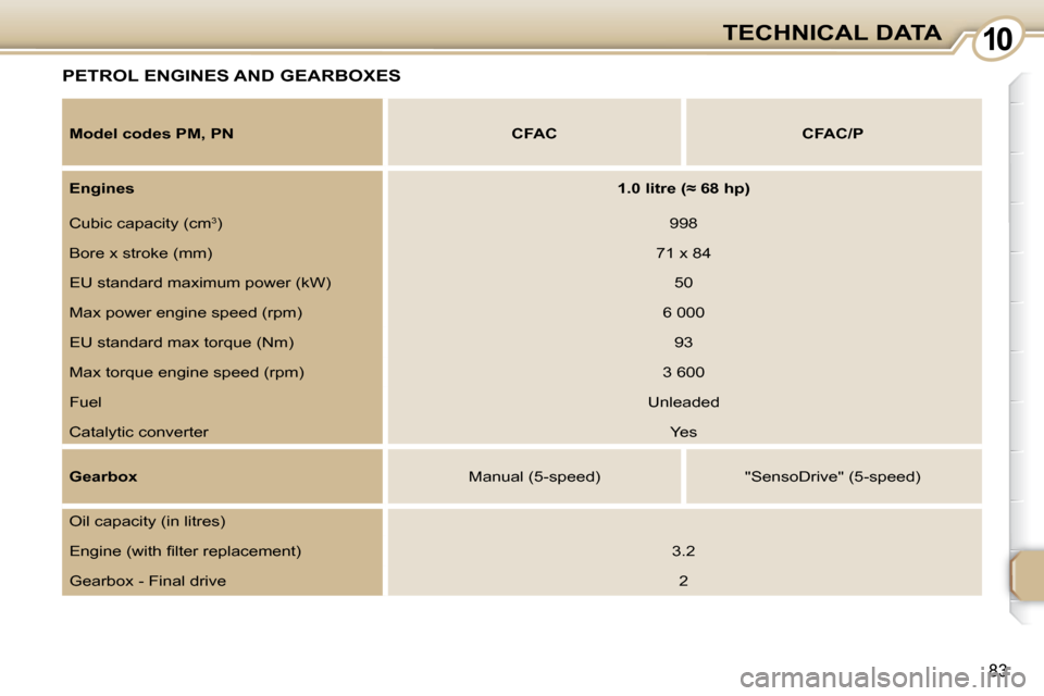 Citroen C1 2008.5 1.G Owners Guide 1010
83
TECHNICAL DATA
     PETROL ENGINES AND GEARBOXES 
  
Model codes PM, PN        CFAC        CFAC/P   
  
Engines       
�1�.�0� �l�i�t�r�e� �(�≈� �6�8� �h�p�)    
 Cubic capacity (cm 3
)    9