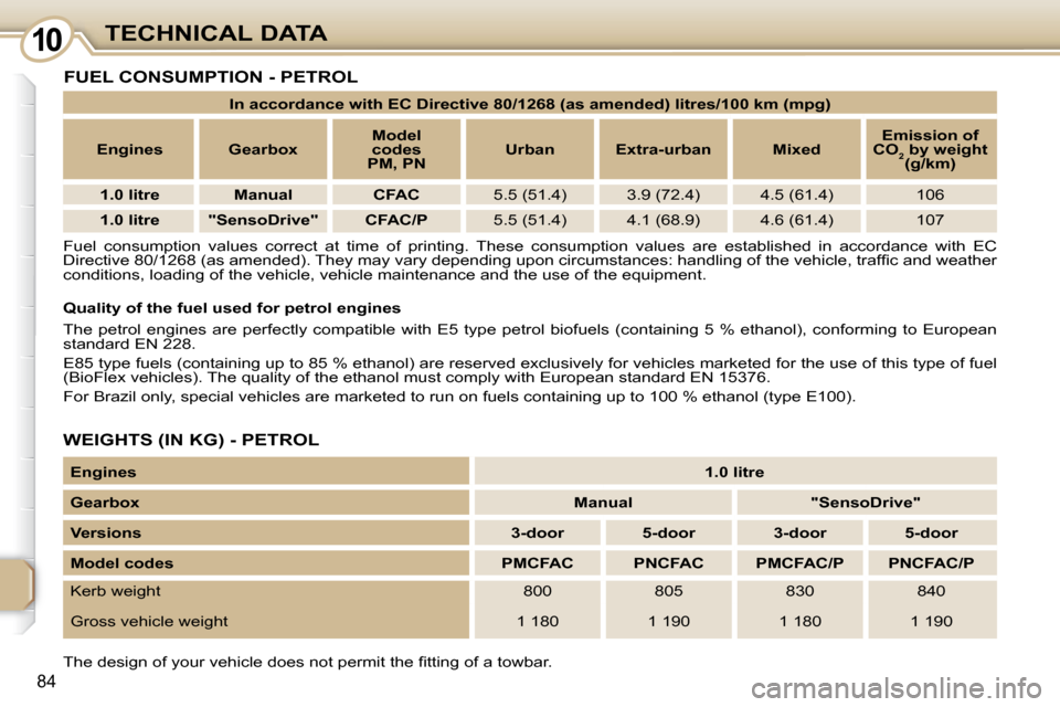 Citroen C1 2008.5 1.G Owners Manual 1010
84
TECHNICAL DATA
 Fuel  consumption  values  correct  at  time  of  printing.  These  consu mption  values  are  established  in  accordance  with  EC 
�D�i�r�e�c�t�i�v�e� �8�0�/�1�2�6�8� �(�a�s