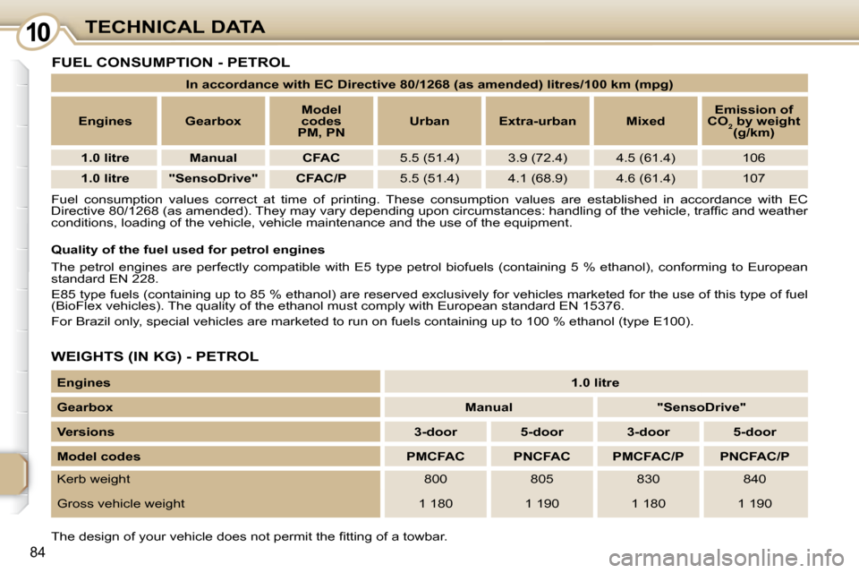 Citroen C1 2008.5 1.G Owners Guide 1010
84
TECHNICAL DATA
 Fuel  consumption  values  correct  at  time  of  printing.  These  consu mption  values  are  established  in  accordance  with  EC 
�D�i�r�e�c�t�i�v�e� �8�0�/�1�2�6�8� �(�a�s