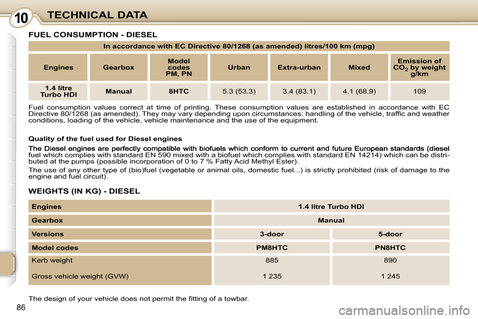 Citroen C1 2008.5 1.G Owners Manual 1010
86
TECHNICAL DATA
 FUEL CONSUMPTION - DIESEL 
 Fuel  consumption  values  correct  at  time  of  printing.  These  consumption  values  are  established  in  accordance  with  EC 
�D�i�r�e�c�t�i�