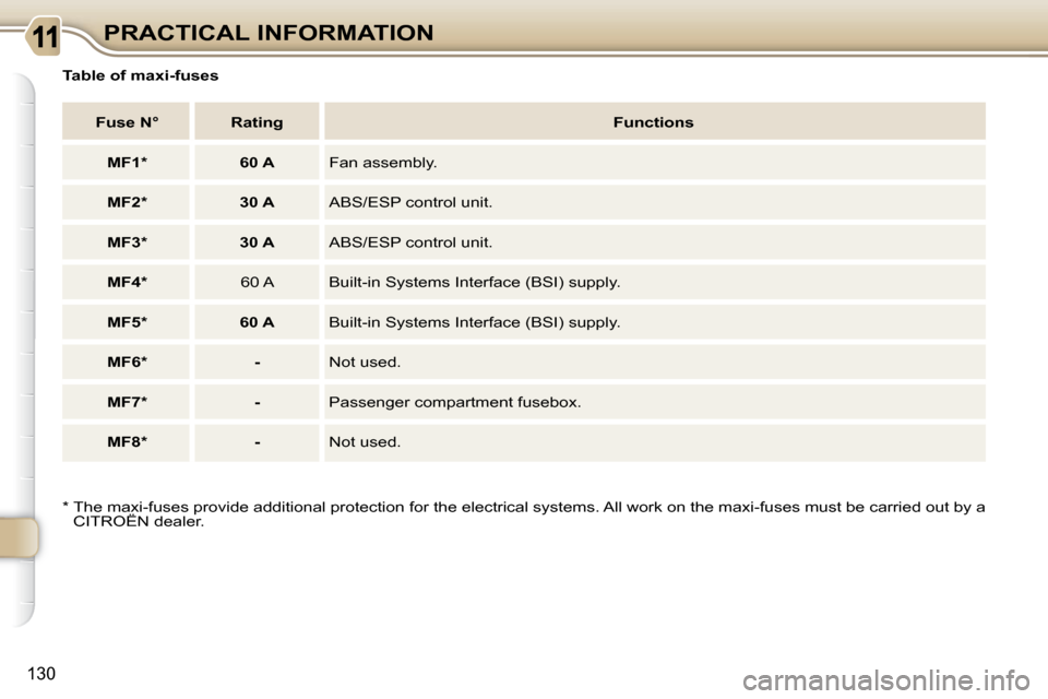 Citroen C3 PICASSO DAG 2008.5 1.G Owners Manual 130
PRACTICAL INFORMATION
  Table of maxi-fuses 
   
Fuse N°         Rating      
Functions   
   
MF1 *          60 A    � �F�a�n� �a�s�s�e�m�b�l�y�.� 
   
MF2 *          30 A    � �A�B�S�/�E�S�P� �