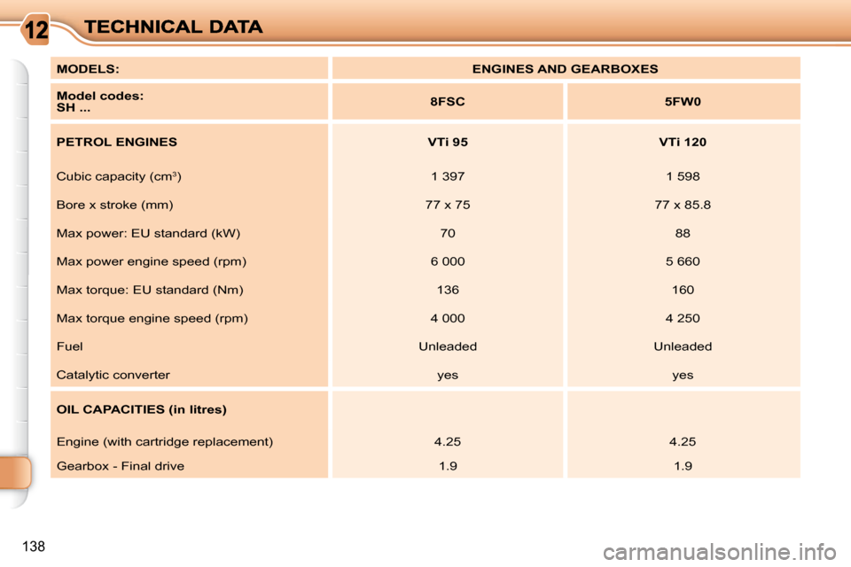 Citroen C3 PICASSO DAG 2008.5 1.G Owners Manual 138
  
MODELS:       
ENGINES AND GEARBOXES    
  
Model codes:      
SH ...       
8FSC         5FW0   
  
PETROL ENGINES       
VTi 95         VTi 120   
 Cubic capacity (cm 3
)    1 397     1 598  
