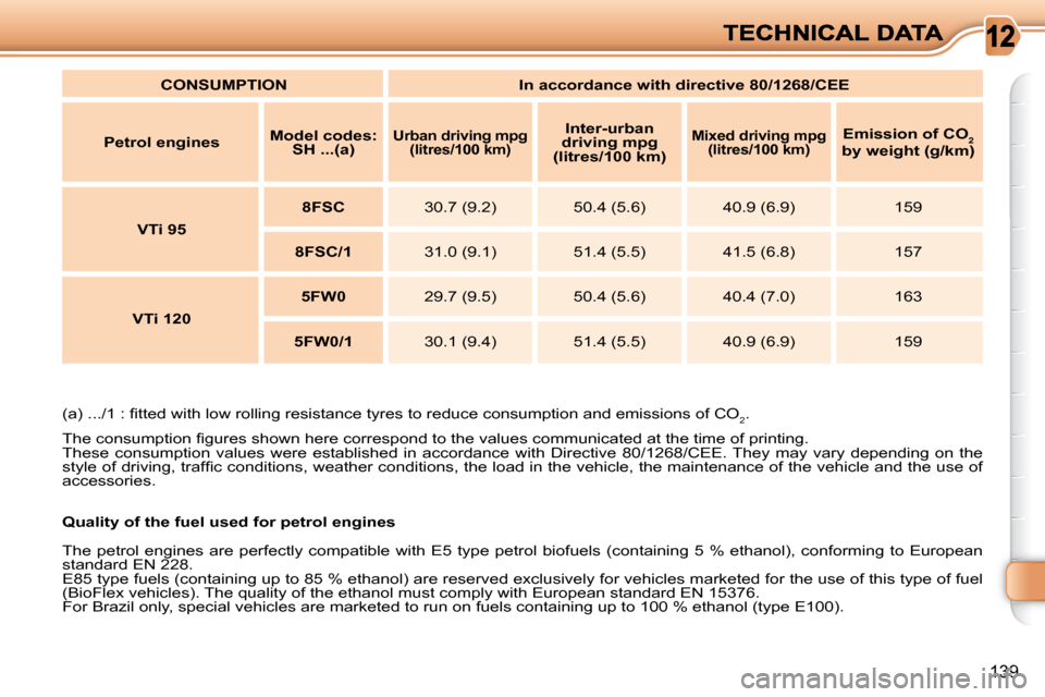 Citroen C3 PICASSO DAG 2008.5 1.G Owners Manual 139
   Quality of the fuel used for petrol engines    
CONSUMPTION         In accordance with directive 80/1268/CEE    
  
Petrol engines      
Model codes: 
SH ...(a)    
   
Urban driving mpg 
(litr